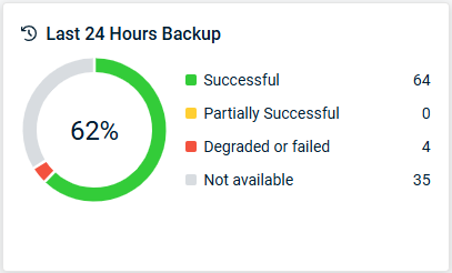 screenshot of the last 24 hours backup widget
